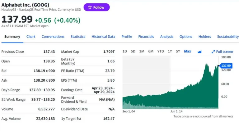 Fintechzoom Google Stock