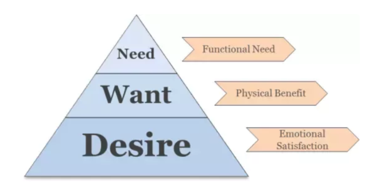 Want vs Desire